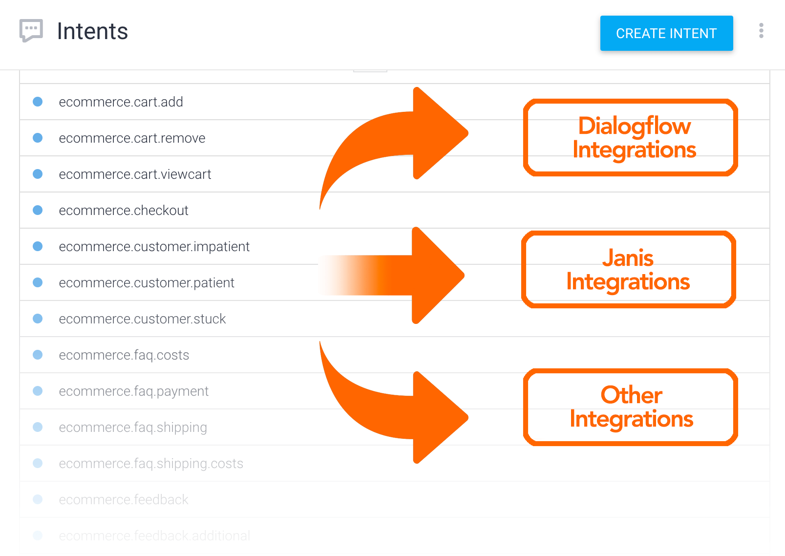 Dialogflow интеграция с whatsapp